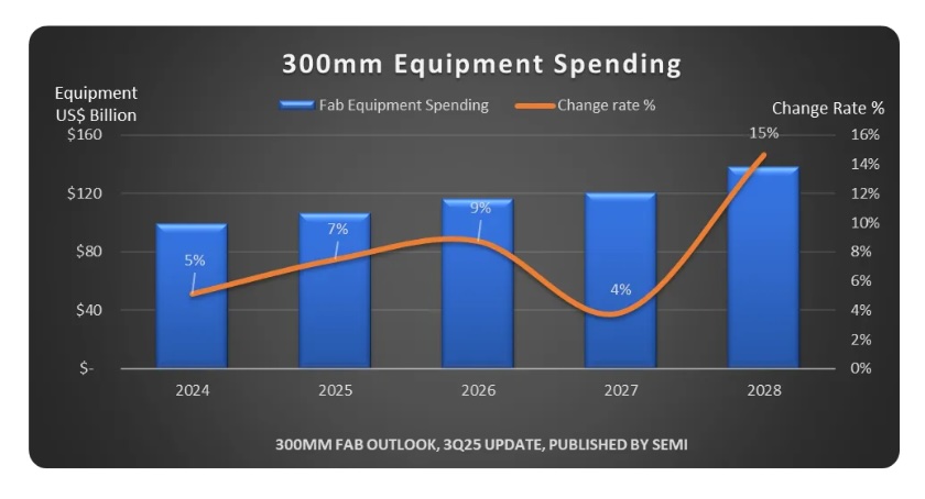 SEMI Expects Higher Global 300mm Fab Equipment Sales